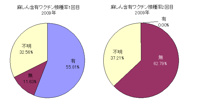 麻しん含有ワクチンの接種率グラフ