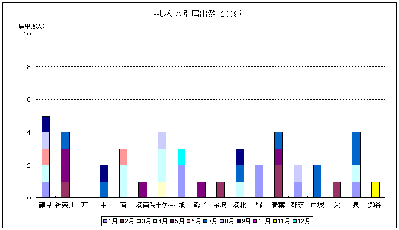 麻しん区別届け出数グラフ
