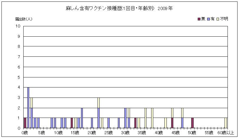 麻しん含有ワクチン接種歴の1回目・年齢別グラフ