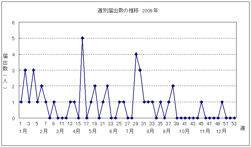 週別届出数の推移グラフ