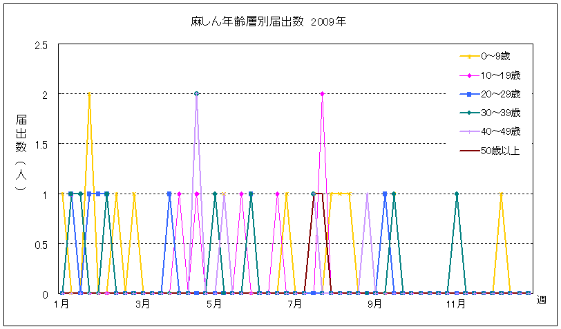 年齢層別届出数の週別推移グラフ