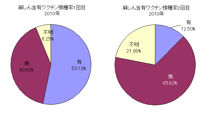 麻しん含有ワクチンの接種率グラフ