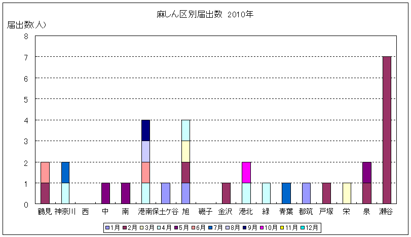 麻しん区別届け出数グラフ