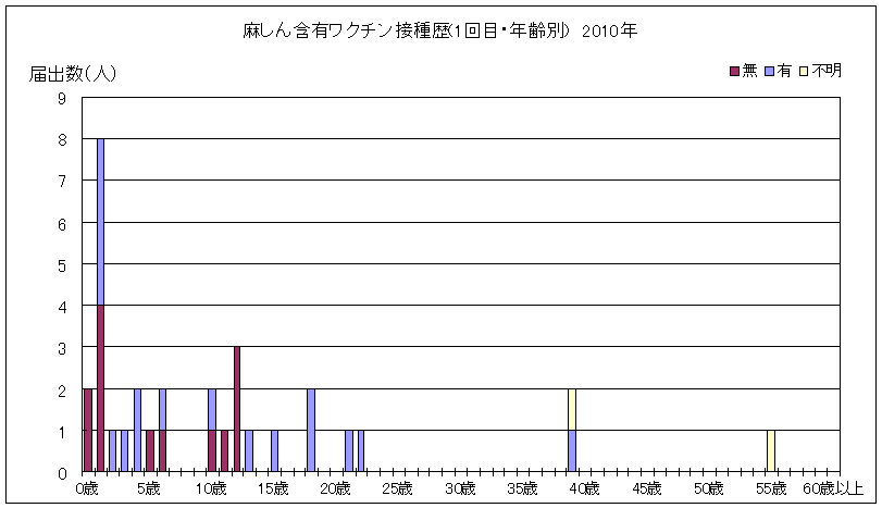 麻しん含有ワクチン接種歴の1回目・年齢別グラフ