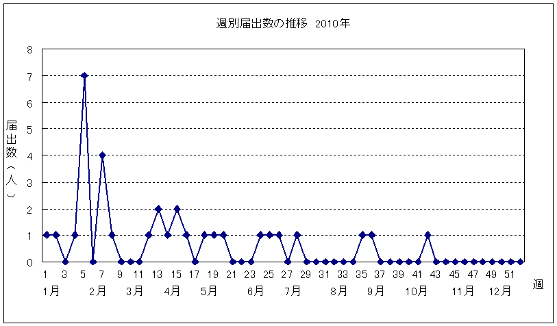 週別届出数の推移グラフ