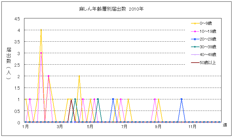 年齢層別届出数の週別推移グラフ