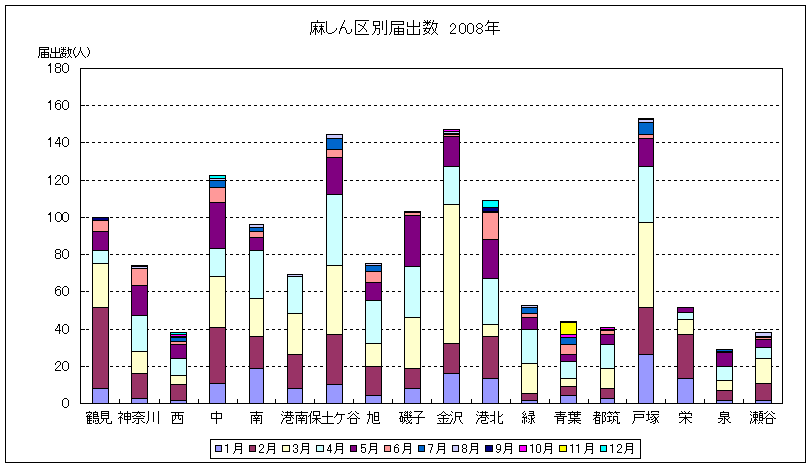 麻しん区別届け出数グラフ