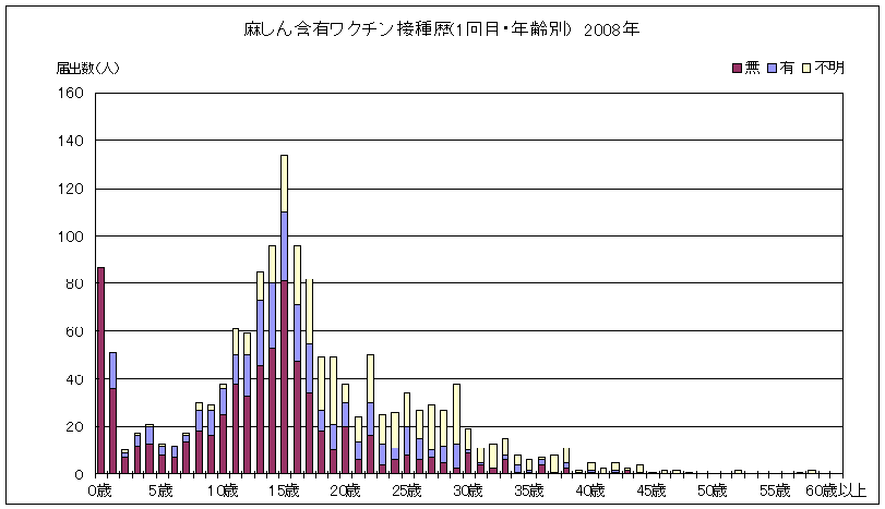 麻しん含有ワクチン接種歴の1回目・年齢別グラフ
