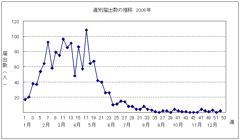 週別届出数の推移グラフ