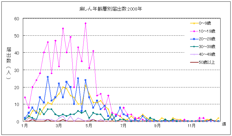 年齢層別届出数の週別推移グラフ