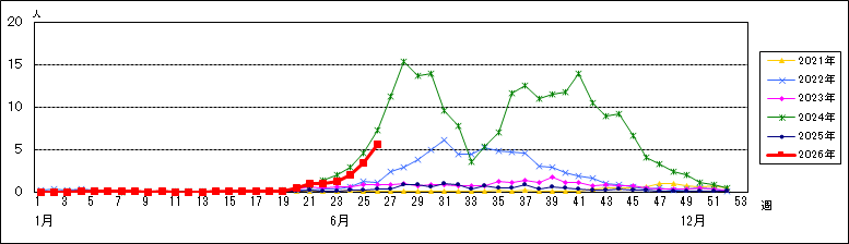 手足口病2026年第26週