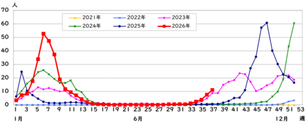 インフルエンザ2026年第37週