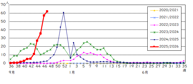 インフルエンザ定点当たり報告数