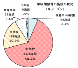 インフルエンザの学級閉鎖等の内訳
