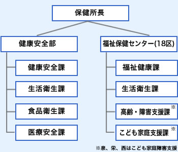横滨市保健所的组织图