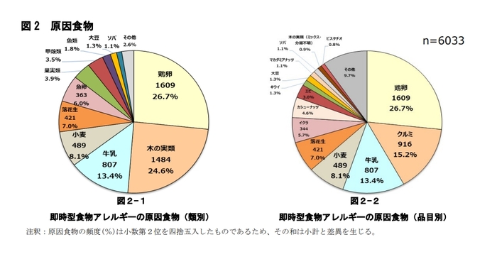 即時型食物アレルギーの原因食物表グラフ
