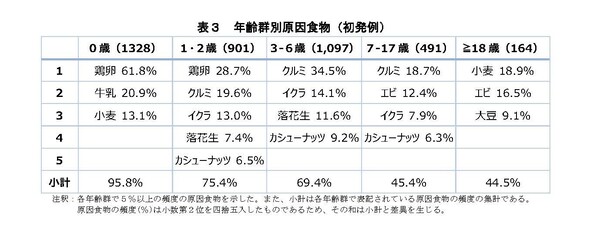 年齢群別原因食物（初発例）集計表
