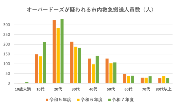 グラフ