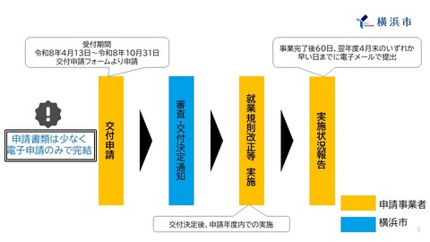 申請から就業規則改正等実施までの流れイメージ