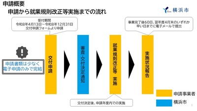 申請から就業規則改正等実施までの流れイメージ