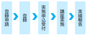 登録申請、登録、実施申込受付、講座実施、実績報告