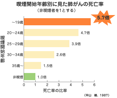 喫煙開始年齢別に見た肺がんの死亡率