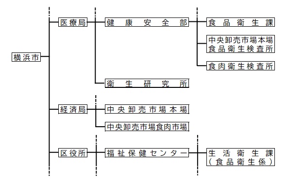 食品衛生検査所は、医療局健康安全部に属しています