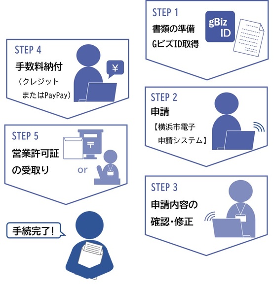 許可申請の流れです