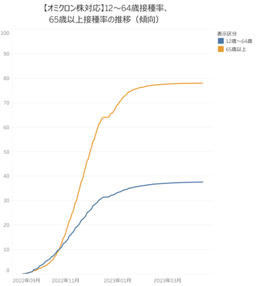 [omikuron股票對應]12-64歲接種率，超過65歲接種率的推移(傾向)的圖表