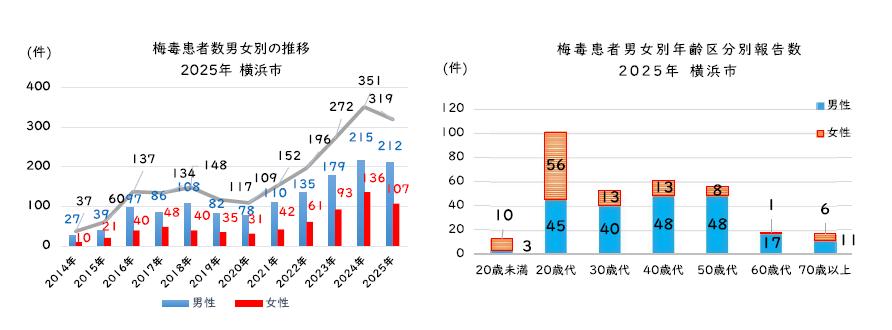 梅毒患者数男女別推移、梅毒患者数男女別年齢区分別報告区数