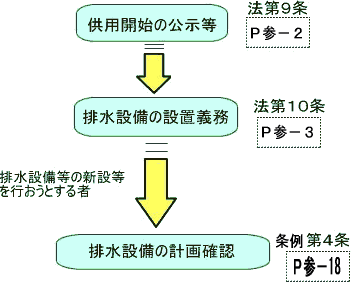 下水道供用開始から排水設備計画確認申請までのフロー図