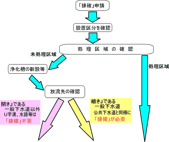 Examination procedure Flow Figure 1