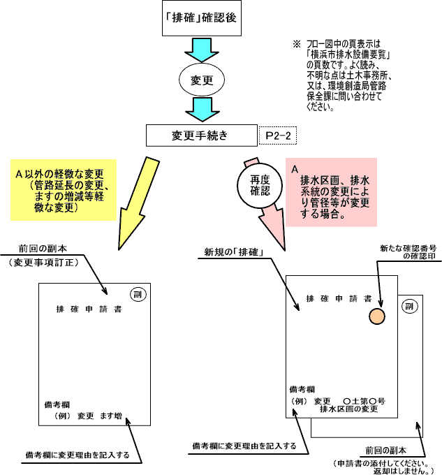 排水設備計画確認変更手続きのフロー図