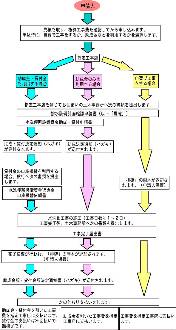工事契約から支払いまでのフロー図
