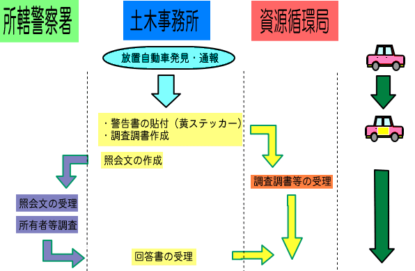 放置自動車発見から撤去までのフロー図1