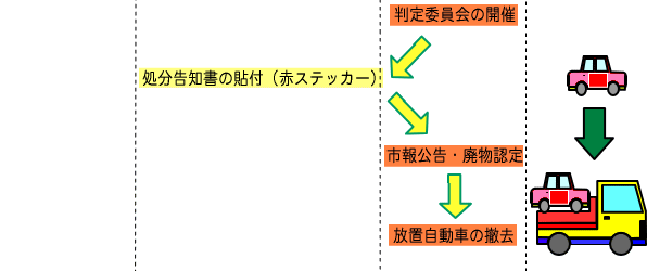 放置自動車発見から撤去までのフロー図2