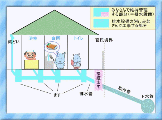 In the combined area, sewage and rainwater are drained into the sewer with the same pipe.