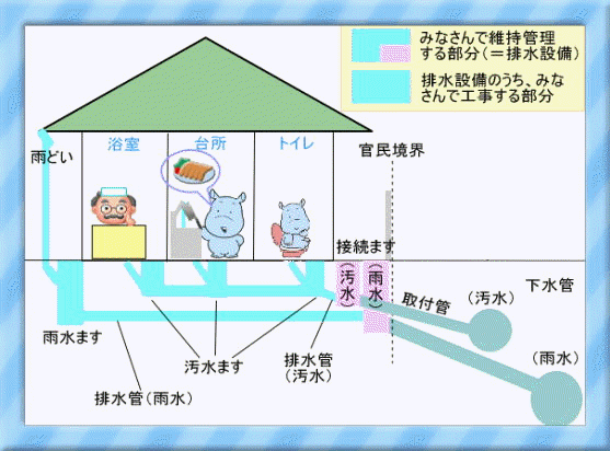 分流式区域分为污水管和雨水管。