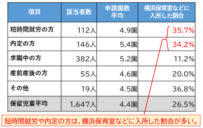 短時間就労や内定の方は、横浜保育室に入所した割合が多い。