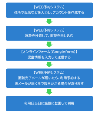 手続きフロー図