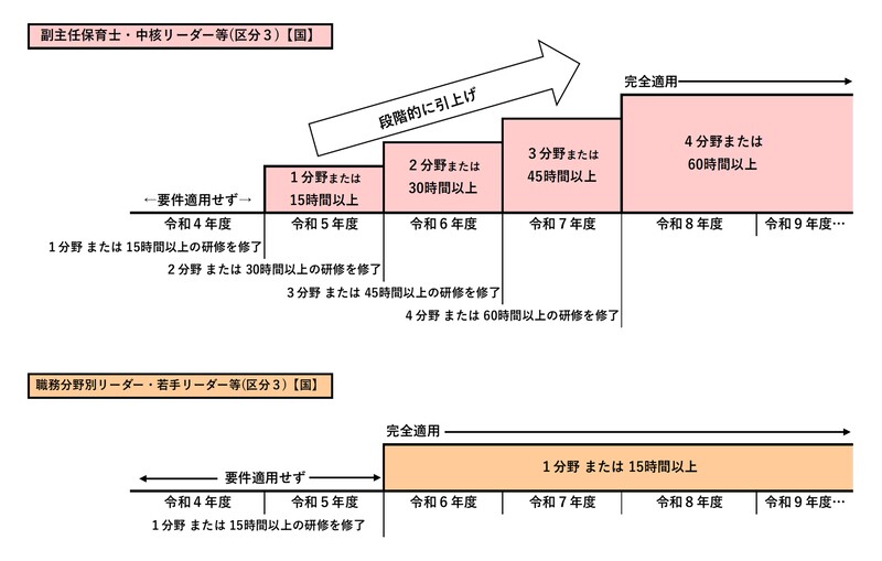 処遇改善等加算区分３概略図