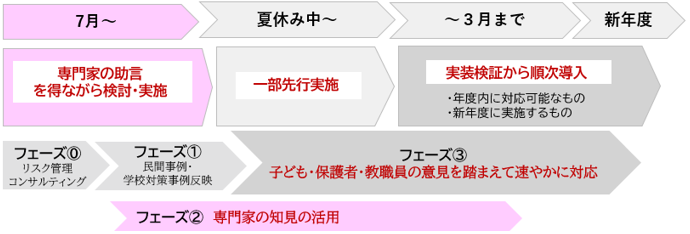 令和７年度検討スケジュール