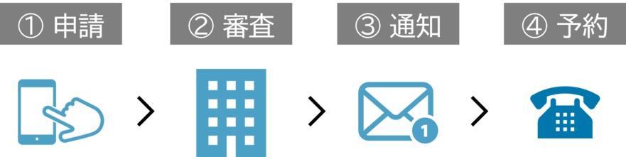 大まかな手続きの流れ　1申請、2.審査、3.通知、4.予約