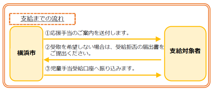 支給までの流れ受取希望の場合対応不要