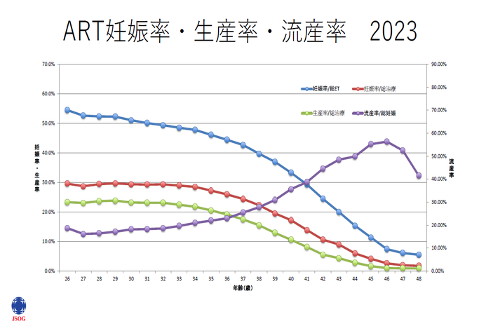 ART妊娠率・生産率・流産率のグラフ