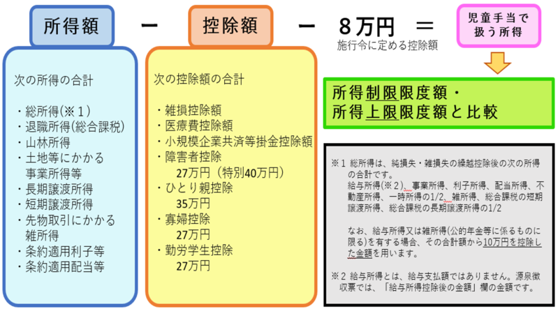Income obtained by subtracting the deduction from the amount of income minus up to 100,000 yen and subtract 80,000 yen