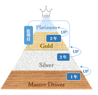 マスタードライバー制度イラスト