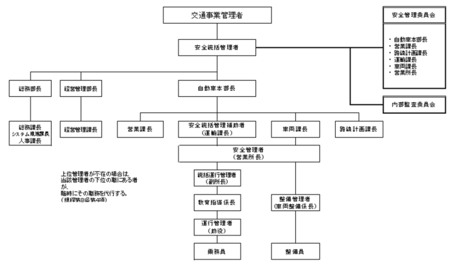 別図１安全管理体制図