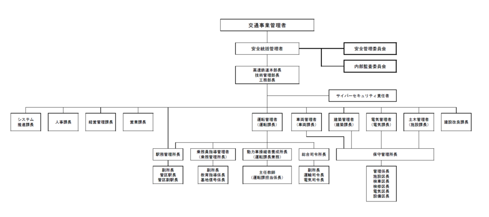 別図１安全管理体制図