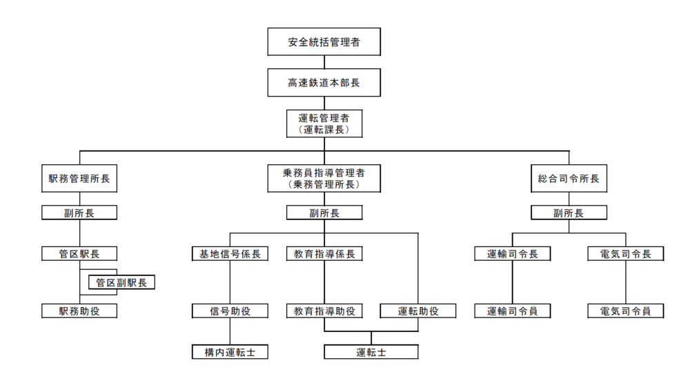 別図２運転管理体制図